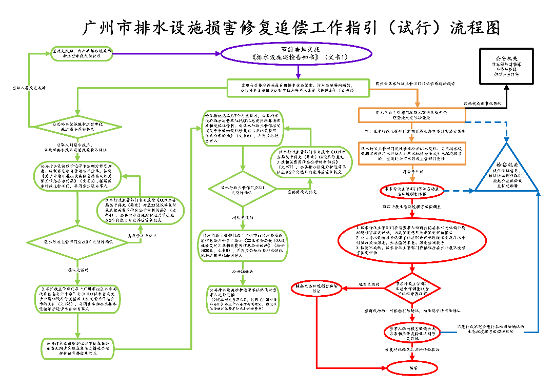 广州市排水设施损害修复追偿工作指引(试行)流程图_01.png